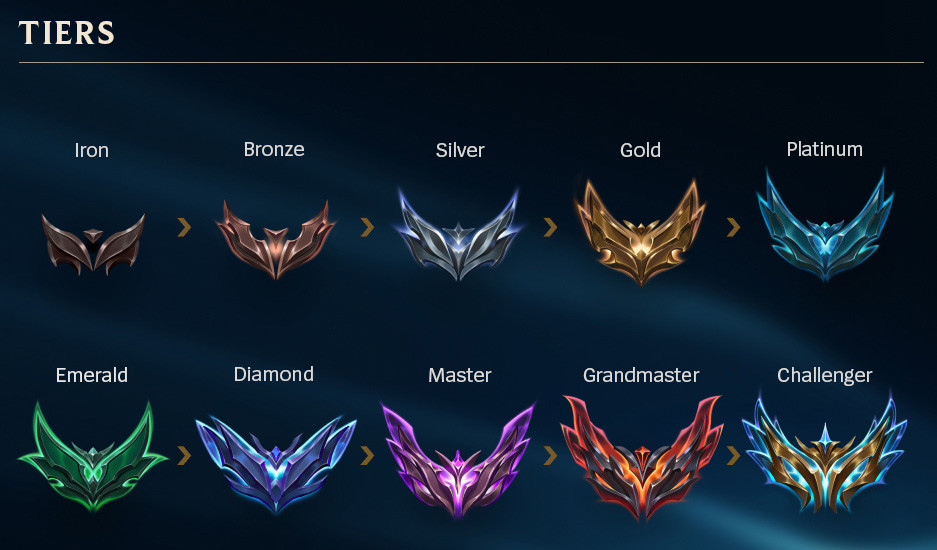 League of Legends Placement Matches Guide: How They Work