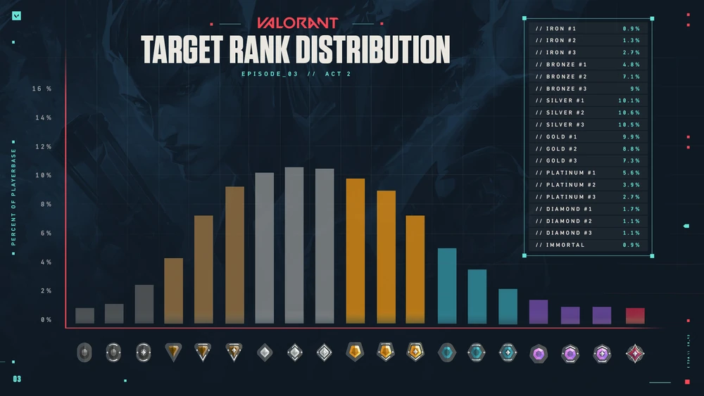 Valorant Placement Matches Guide: How Placement Games Work